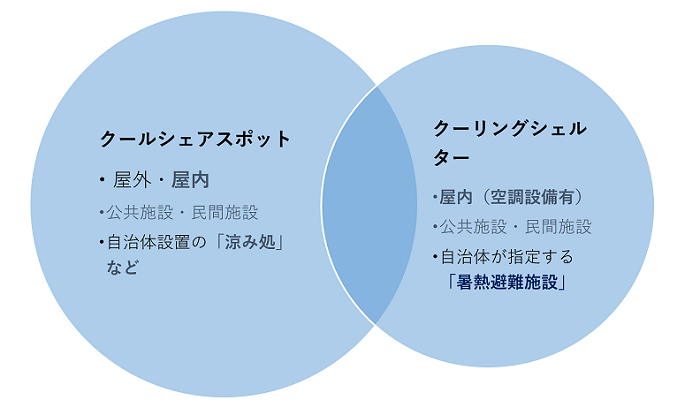 クーリングスポットとクーリングシェルターの違い